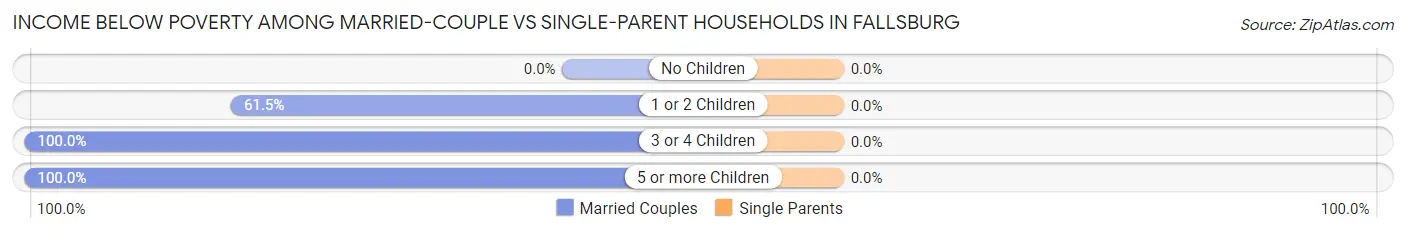 Income Below Poverty Among Married-Couple vs Single-Parent Households in Fallsburg
