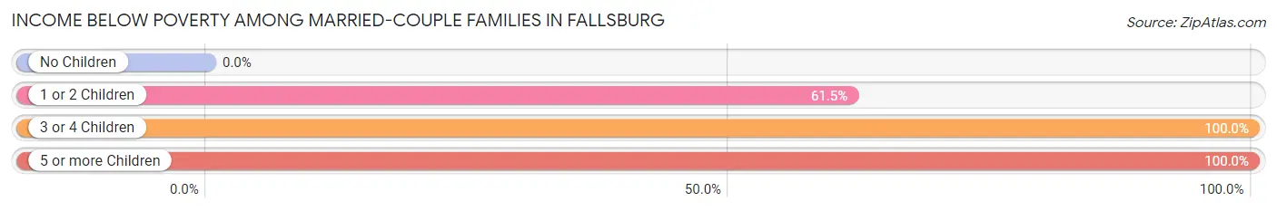 Income Below Poverty Among Married-Couple Families in Fallsburg