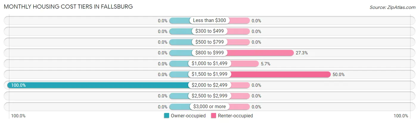 Monthly Housing Cost Tiers in Fallsburg