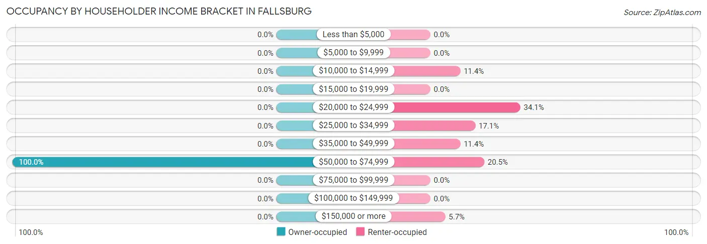 Occupancy by Householder Income Bracket in Fallsburg