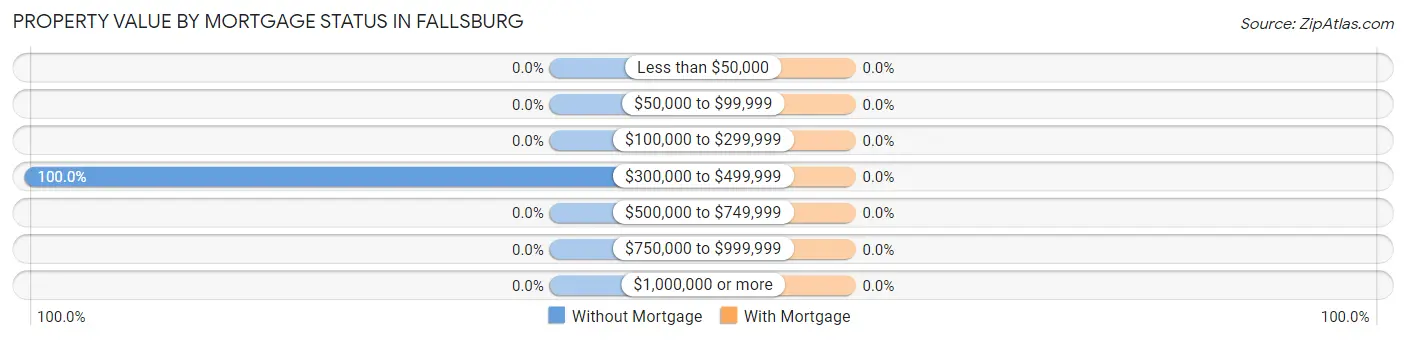 Property Value by Mortgage Status in Fallsburg