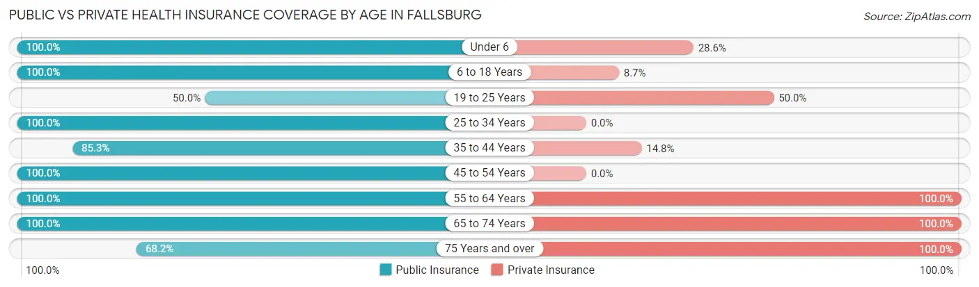 Public vs Private Health Insurance Coverage by Age in Fallsburg