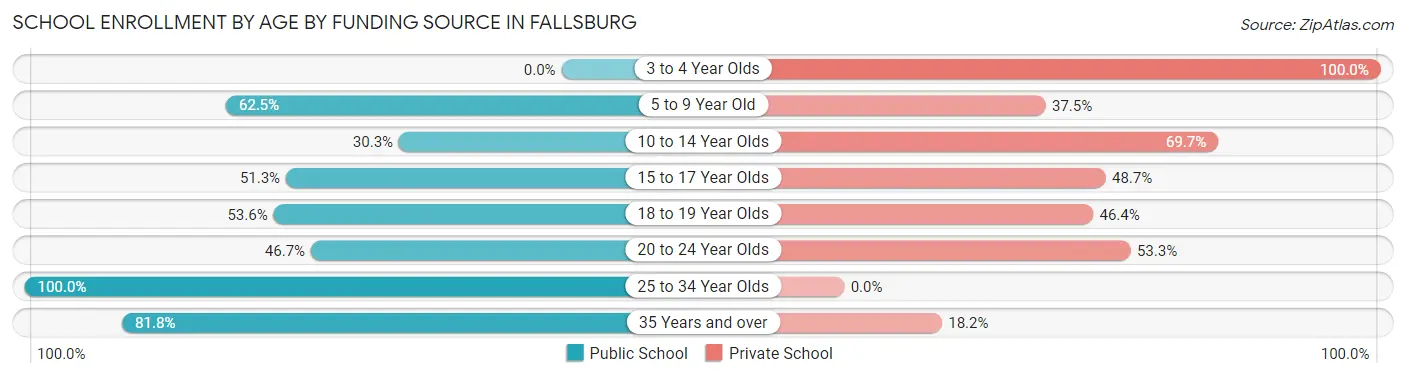 School Enrollment by Age by Funding Source in Fallsburg