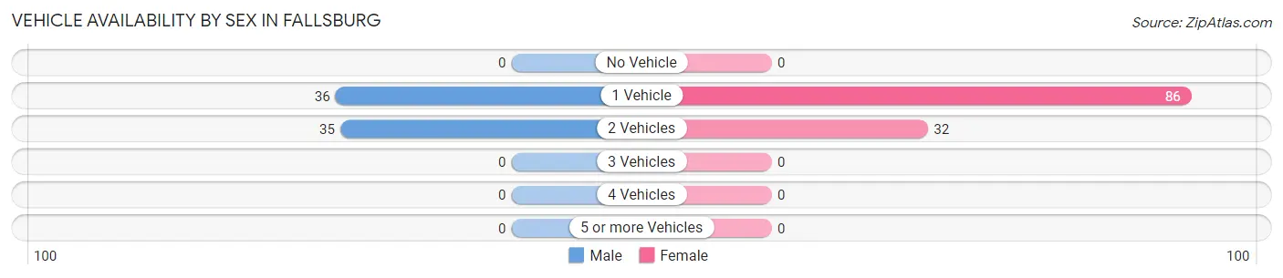 Vehicle Availability by Sex in Fallsburg