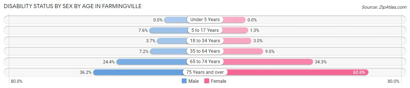 Disability Status by Sex by Age in Farmingville