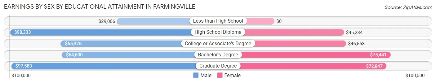 Earnings by Sex by Educational Attainment in Farmingville