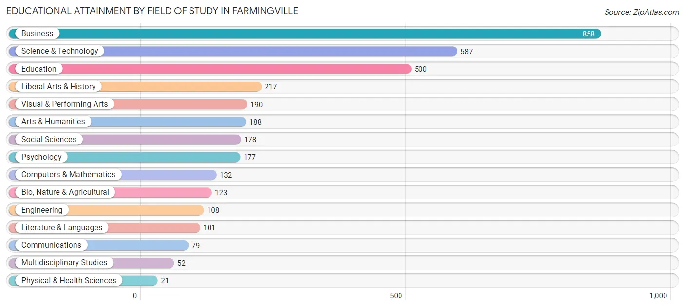 Educational Attainment by Field of Study in Farmingville