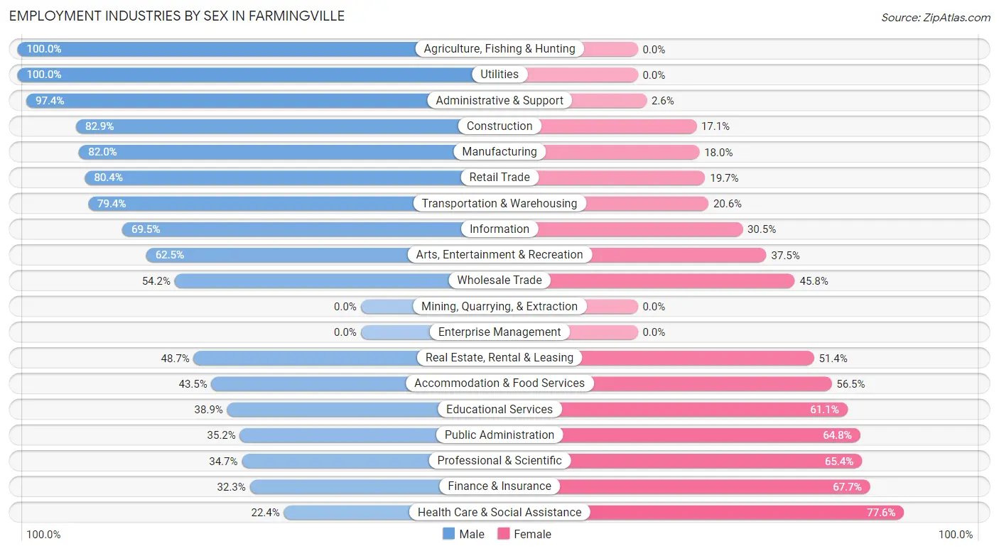 Employment Industries by Sex in Farmingville