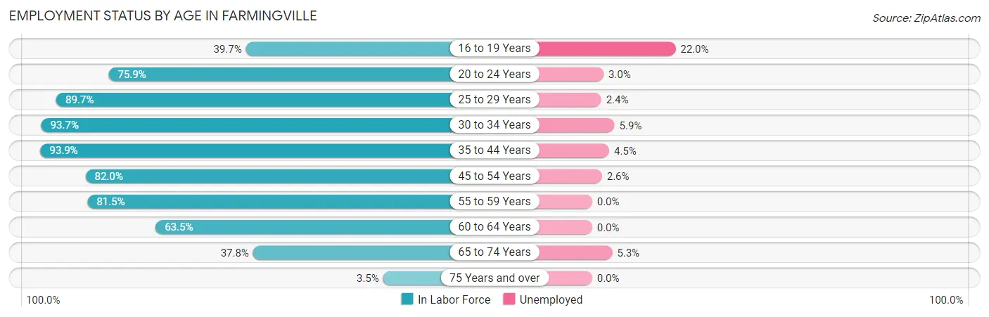 Employment Status by Age in Farmingville