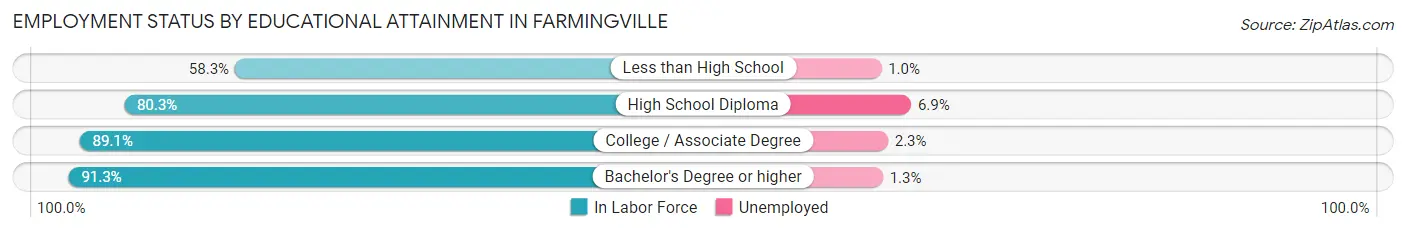 Employment Status by Educational Attainment in Farmingville