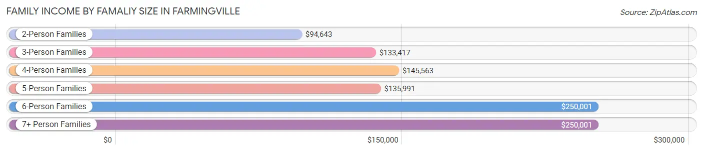 Family Income by Famaliy Size in Farmingville