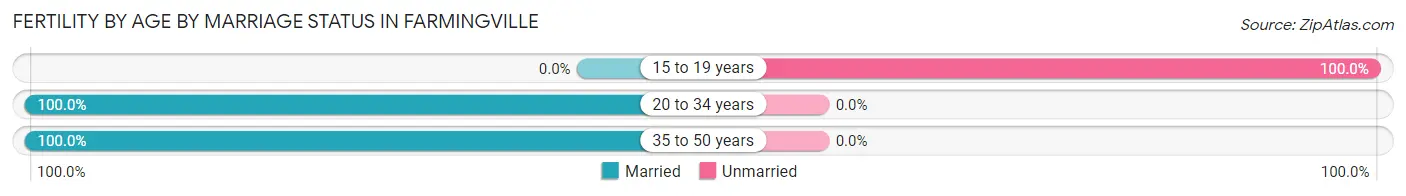 Female Fertility by Age by Marriage Status in Farmingville
