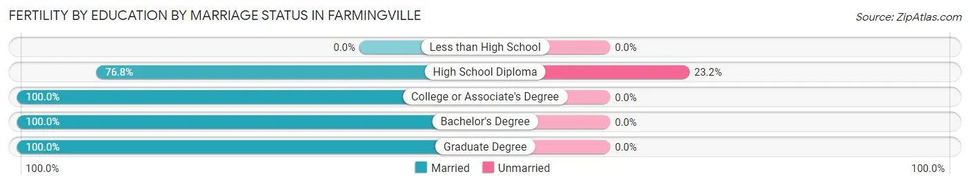 Female Fertility by Education by Marriage Status in Farmingville