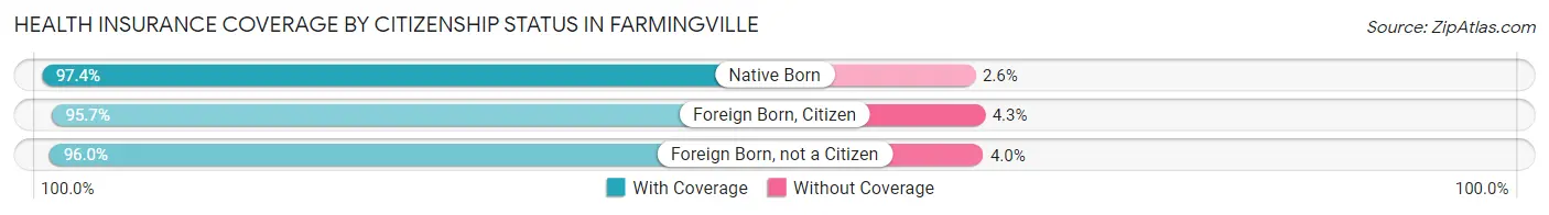 Health Insurance Coverage by Citizenship Status in Farmingville