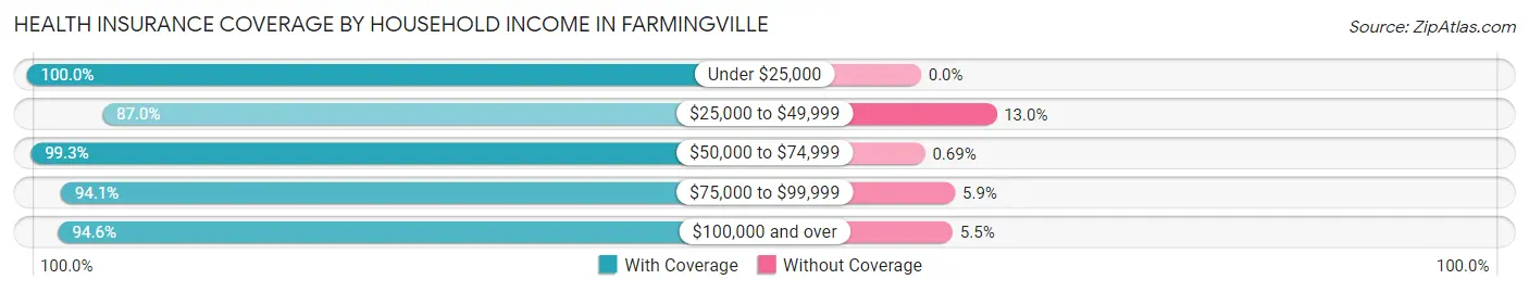 Health Insurance Coverage by Household Income in Farmingville