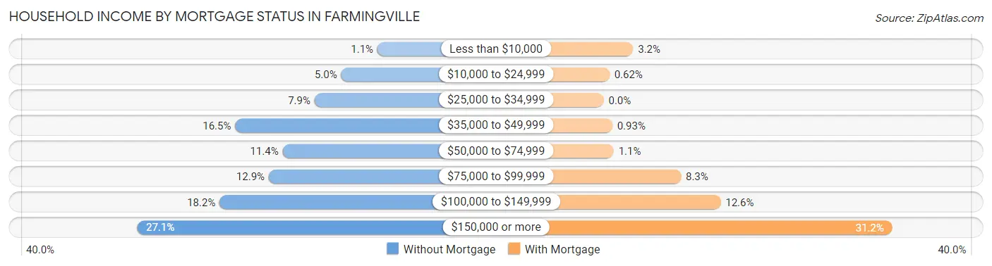 Household Income by Mortgage Status in Farmingville