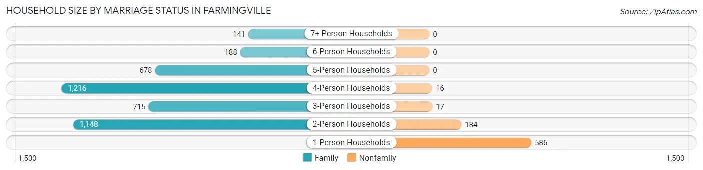 Household Size by Marriage Status in Farmingville