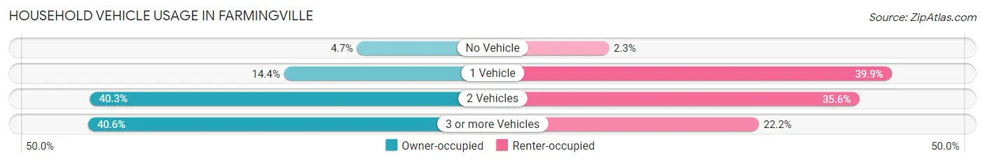 Household Vehicle Usage in Farmingville