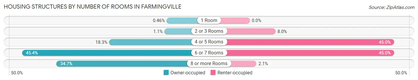 Housing Structures by Number of Rooms in Farmingville