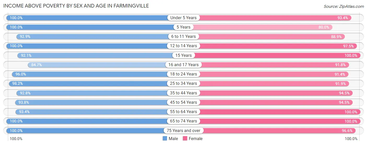 Income Above Poverty by Sex and Age in Farmingville