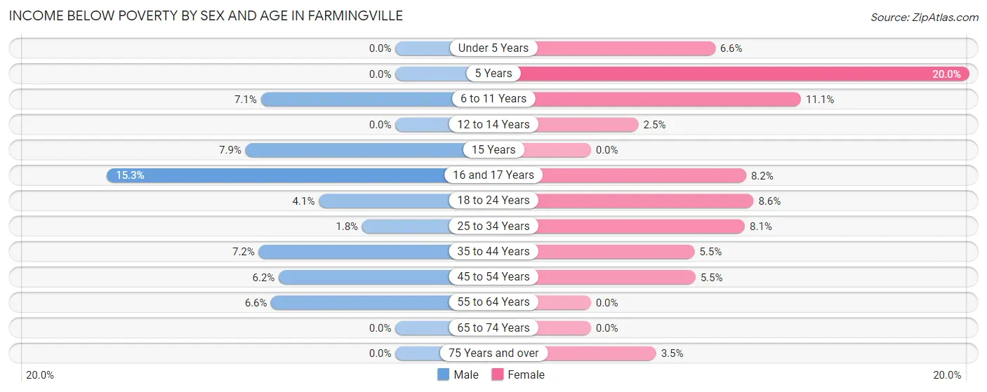 Income Below Poverty by Sex and Age in Farmingville