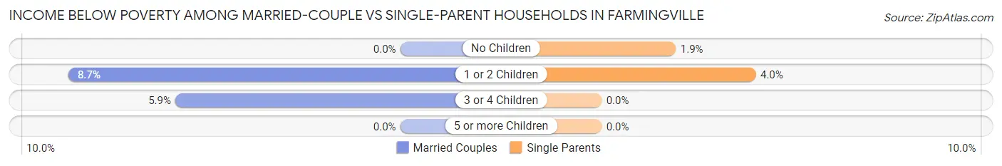 Income Below Poverty Among Married-Couple vs Single-Parent Households in Farmingville