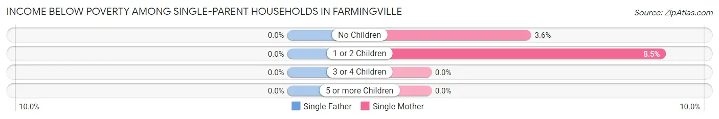 Income Below Poverty Among Single-Parent Households in Farmingville