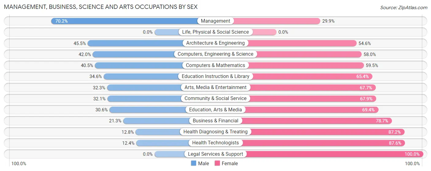 Management, Business, Science and Arts Occupations by Sex in Farmingville