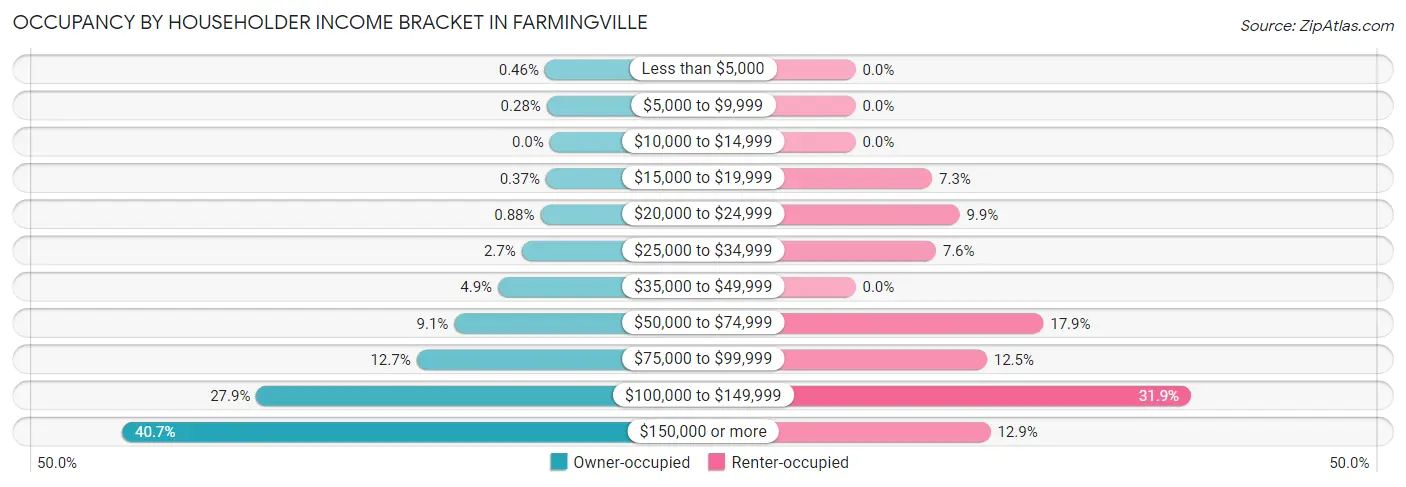 Occupancy by Householder Income Bracket in Farmingville
