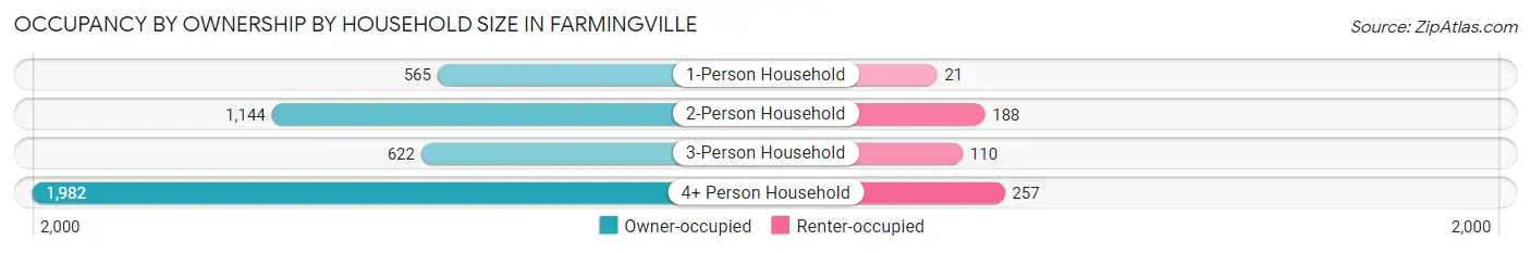 Occupancy by Ownership by Household Size in Farmingville