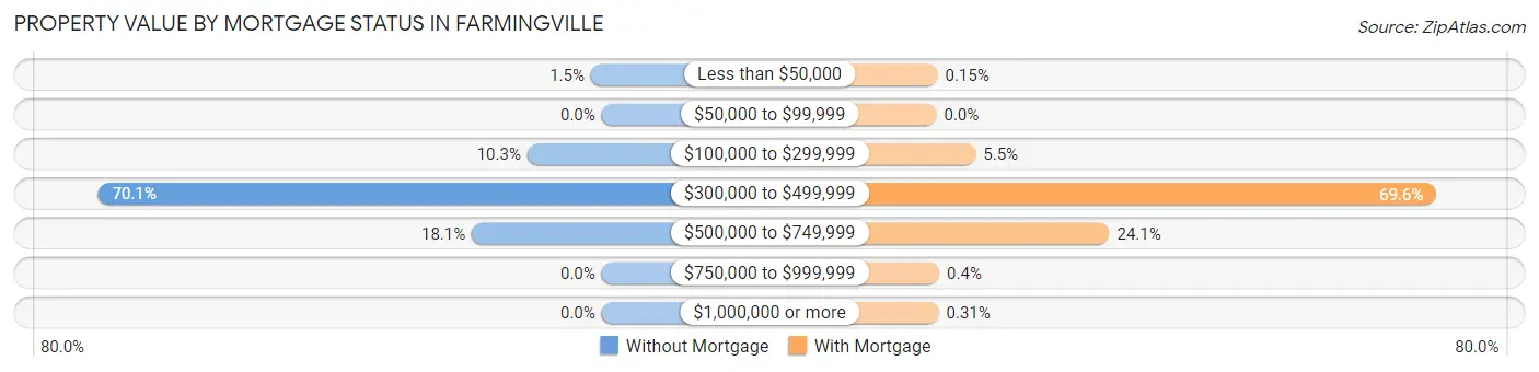 Property Value by Mortgage Status in Farmingville