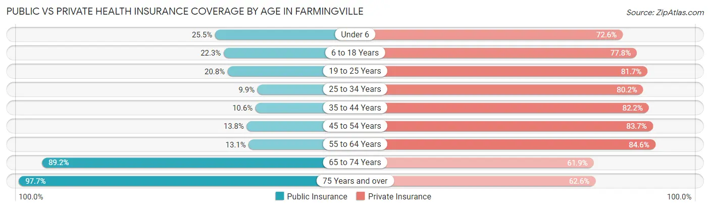 Public vs Private Health Insurance Coverage by Age in Farmingville