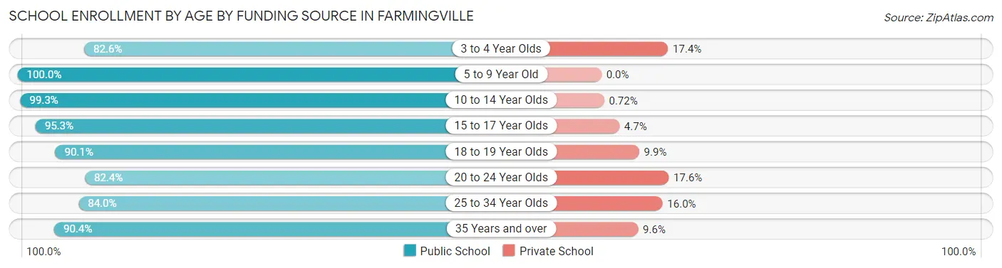 School Enrollment by Age by Funding Source in Farmingville