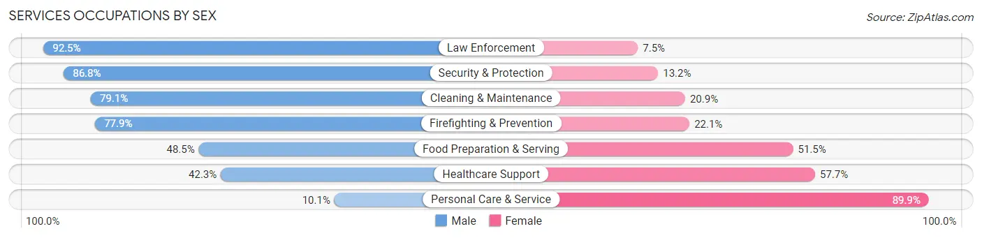 Services Occupations by Sex in Farmingville