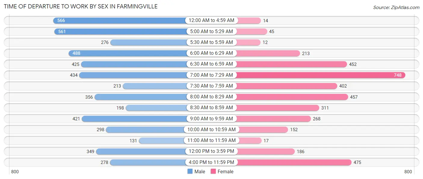 Time of Departure to Work by Sex in Farmingville