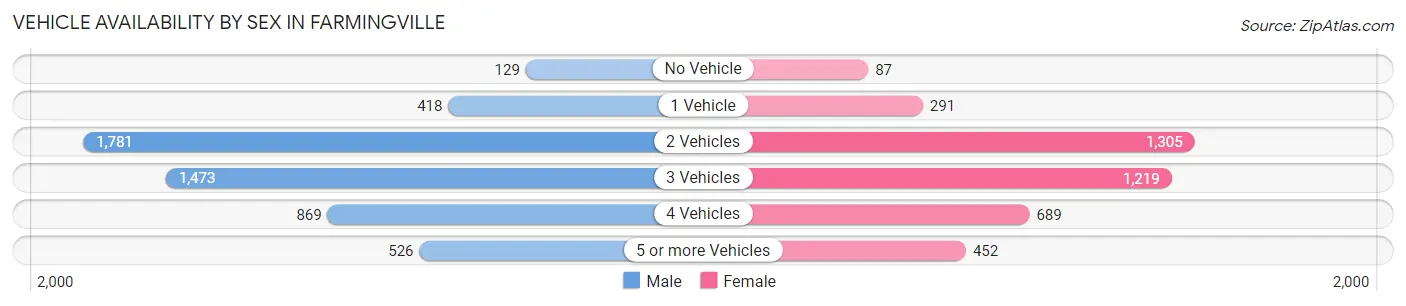 Vehicle Availability by Sex in Farmingville
