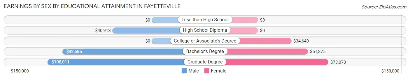 Earnings by Sex by Educational Attainment in Fayetteville