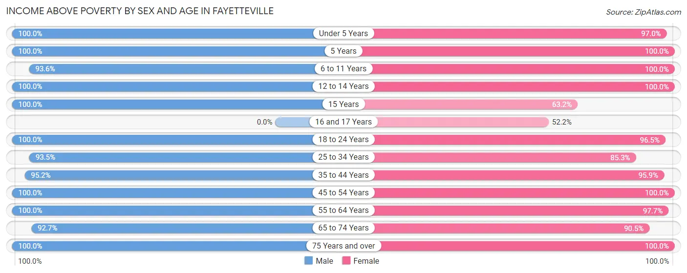 Income Above Poverty by Sex and Age in Fayetteville
