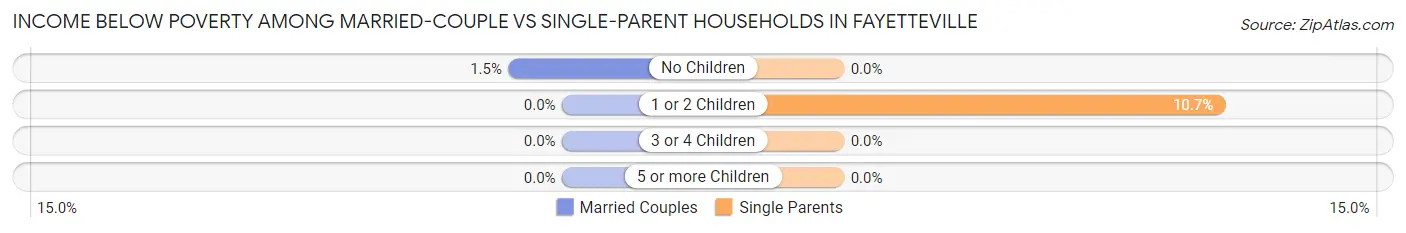 Income Below Poverty Among Married-Couple vs Single-Parent Households in Fayetteville