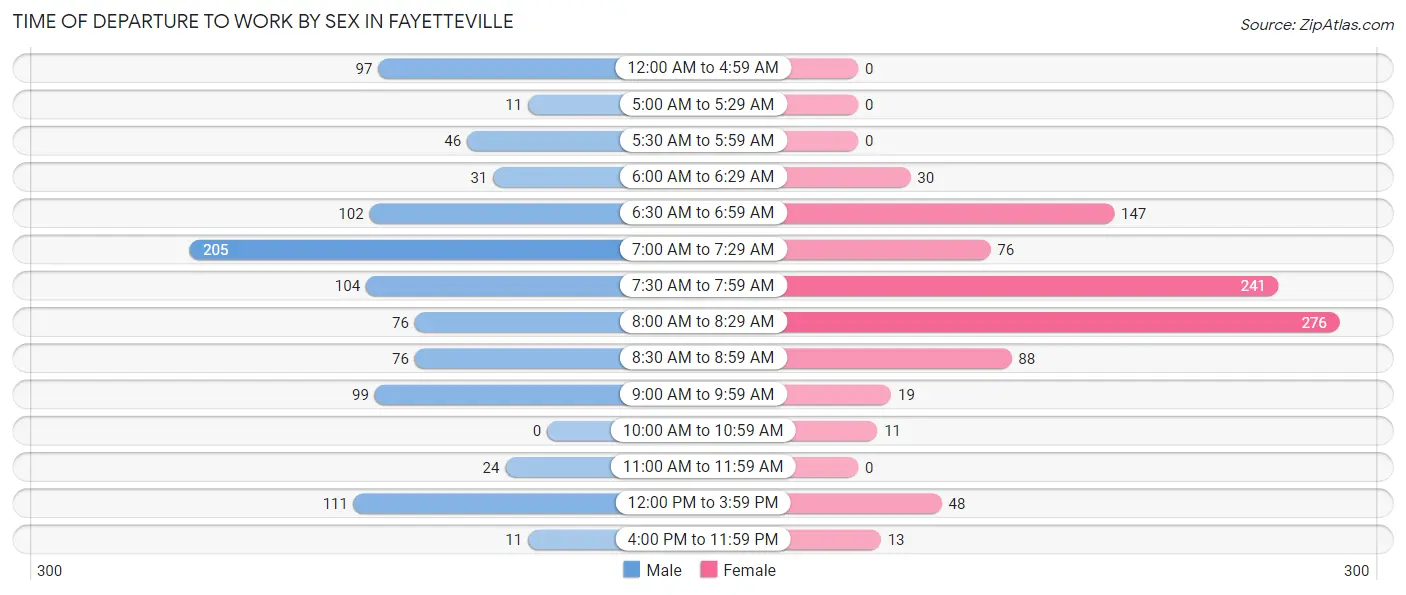 Time of Departure to Work by Sex in Fayetteville