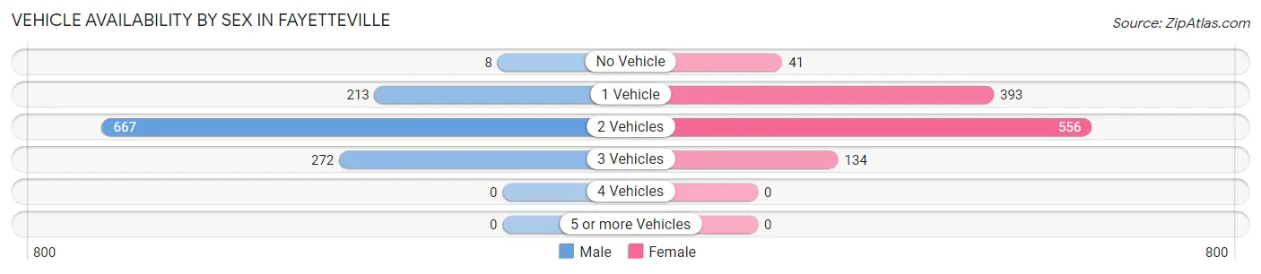 Vehicle Availability by Sex in Fayetteville