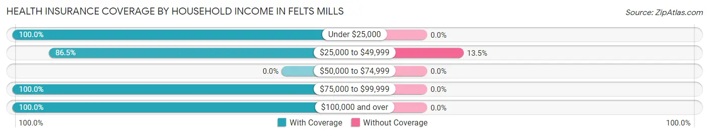 Health Insurance Coverage by Household Income in Felts Mills