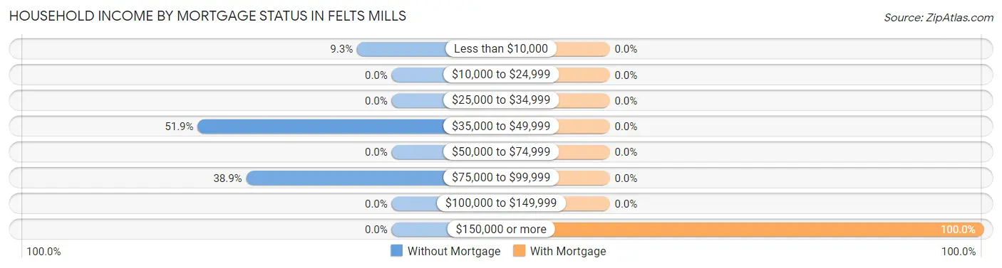 Household Income by Mortgage Status in Felts Mills