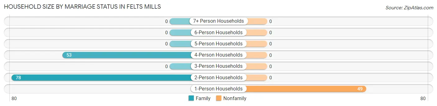 Household Size by Marriage Status in Felts Mills
