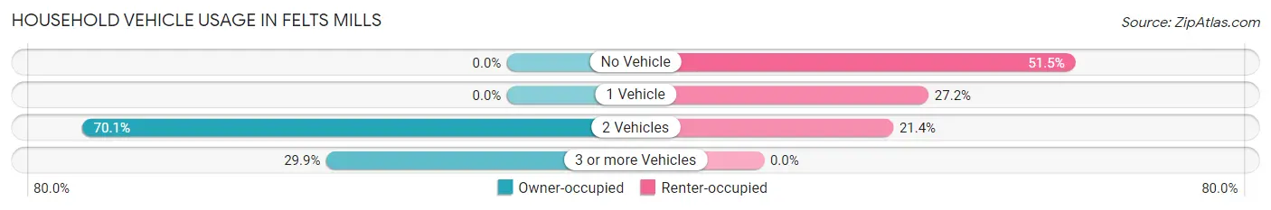 Household Vehicle Usage in Felts Mills