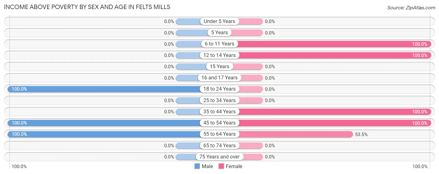 Income Above Poverty by Sex and Age in Felts Mills