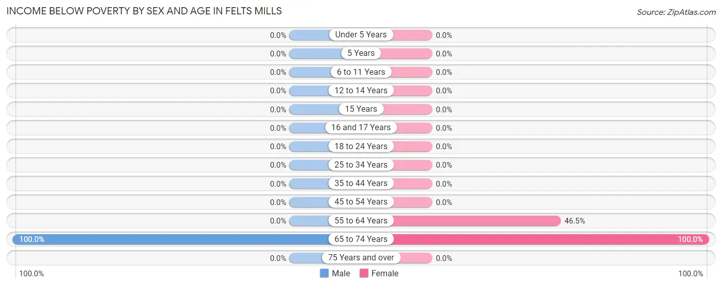 Income Below Poverty by Sex and Age in Felts Mills