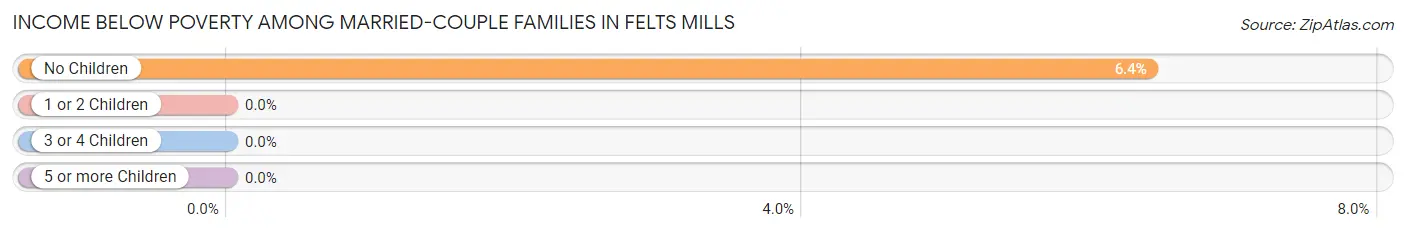 Income Below Poverty Among Married-Couple Families in Felts Mills