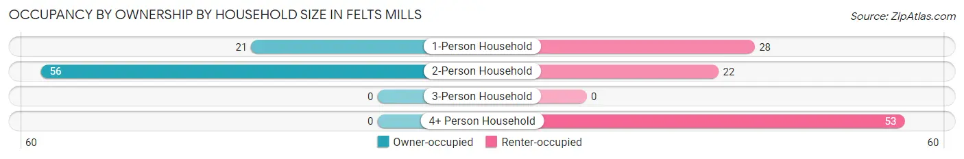 Occupancy by Ownership by Household Size in Felts Mills