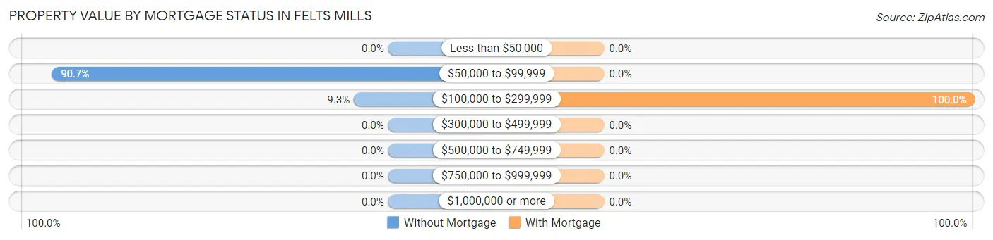 Property Value by Mortgage Status in Felts Mills